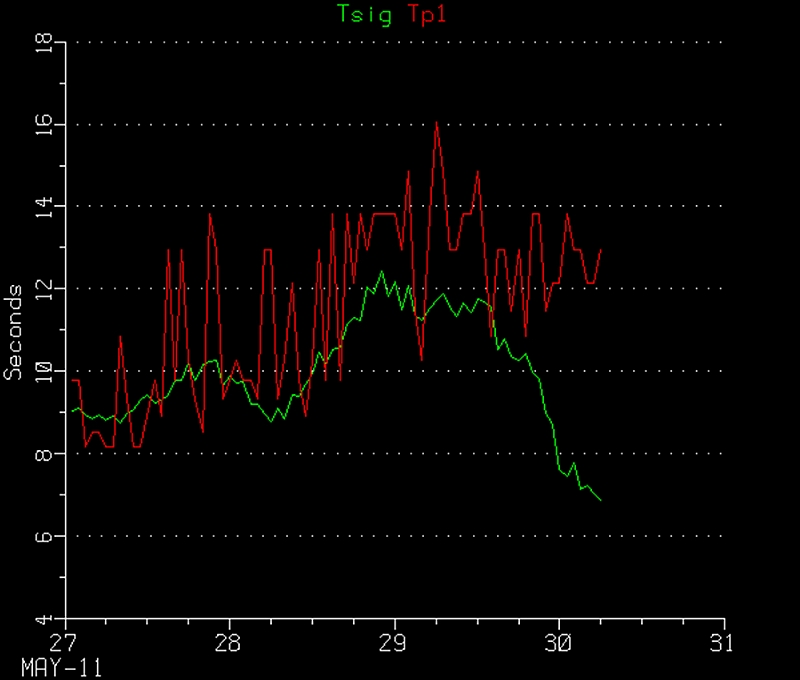 MHL - Wave Period.jpg - MHL wave period - 10-12 sec